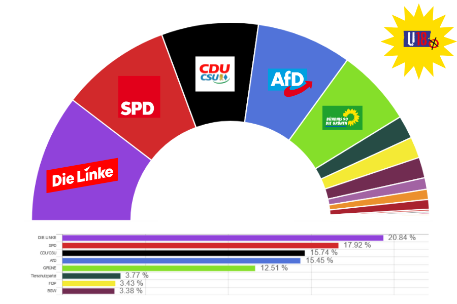 Ergebnisse der U18-Wahl in grafischer Darstellung (s. Text) - Quelle: https://www.dbjr.de/artikel/u18-bundestagswahl-2025-endgueltiges-wahlergebnis