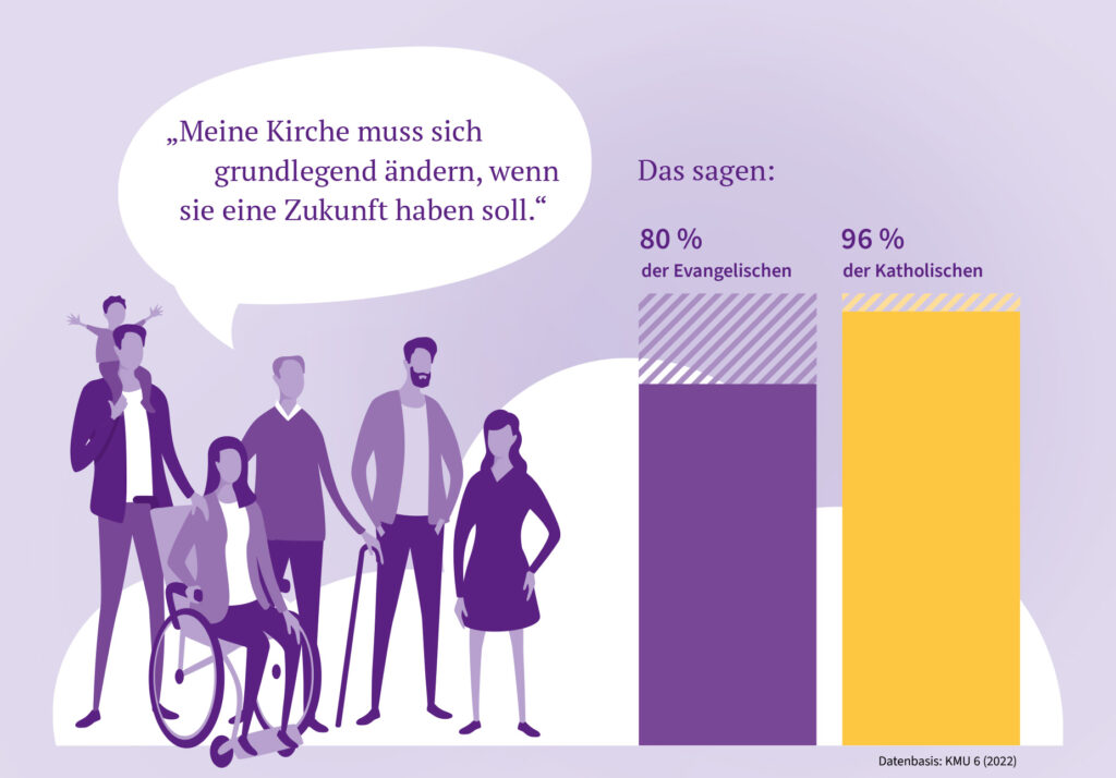 "Kirche muss sich grundlegend ändern" sagen 80% der Mitglieder
