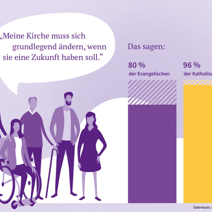 "Kirche muss sich grundlegend ändern" sagen 80% der Mitglieder